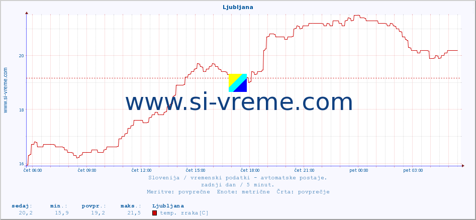 POVPREČJE :: Ljubljana :: temp. zraka | vlaga | smer vetra | hitrost vetra | sunki vetra | tlak | padavine | sonce | temp. tal  5cm | temp. tal 10cm | temp. tal 20cm | temp. tal 30cm | temp. tal 50cm :: zadnji dan / 5 minut.