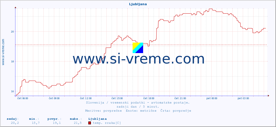 POVPREČJE :: Ljubljana :: temp. zraka | vlaga | smer vetra | hitrost vetra | sunki vetra | tlak | padavine | sonce | temp. tal  5cm | temp. tal 10cm | temp. tal 20cm | temp. tal 30cm | temp. tal 50cm :: zadnji dan / 5 minut.