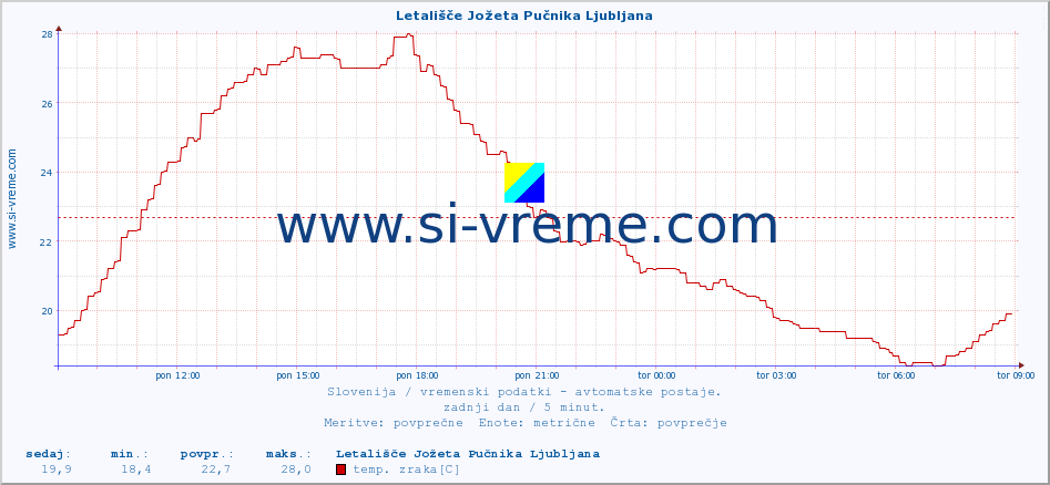 POVPREČJE :: Letališče Jožeta Pučnika Ljubljana :: temp. zraka | vlaga | smer vetra | hitrost vetra | sunki vetra | tlak | padavine | sonce | temp. tal  5cm | temp. tal 10cm | temp. tal 20cm | temp. tal 30cm | temp. tal 50cm :: zadnji dan / 5 minut.