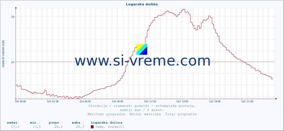 POVPREČJE :: Logarska dolina :: temp. zraka | vlaga | smer vetra | hitrost vetra | sunki vetra | tlak | padavine | sonce | temp. tal  5cm | temp. tal 10cm | temp. tal 20cm | temp. tal 30cm | temp. tal 50cm :: zadnji dan / 5 minut.