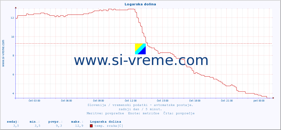 POVPREČJE :: Logarska dolina :: temp. zraka | vlaga | smer vetra | hitrost vetra | sunki vetra | tlak | padavine | sonce | temp. tal  5cm | temp. tal 10cm | temp. tal 20cm | temp. tal 30cm | temp. tal 50cm :: zadnji dan / 5 minut.