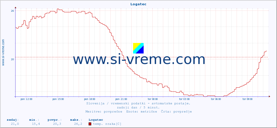 POVPREČJE :: Logatec :: temp. zraka | vlaga | smer vetra | hitrost vetra | sunki vetra | tlak | padavine | sonce | temp. tal  5cm | temp. tal 10cm | temp. tal 20cm | temp. tal 30cm | temp. tal 50cm :: zadnji dan / 5 minut.