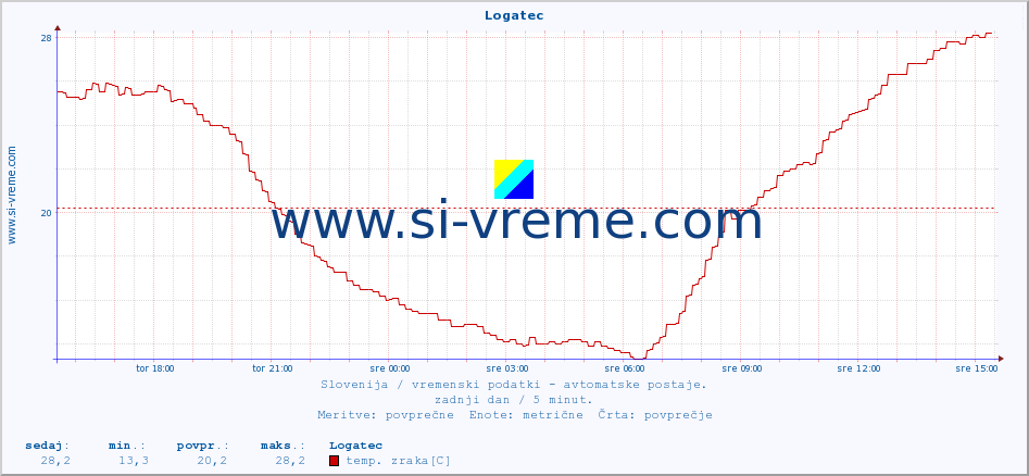 POVPREČJE :: Logatec :: temp. zraka | vlaga | smer vetra | hitrost vetra | sunki vetra | tlak | padavine | sonce | temp. tal  5cm | temp. tal 10cm | temp. tal 20cm | temp. tal 30cm | temp. tal 50cm :: zadnji dan / 5 minut.