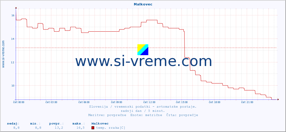 POVPREČJE :: Malkovec :: temp. zraka | vlaga | smer vetra | hitrost vetra | sunki vetra | tlak | padavine | sonce | temp. tal  5cm | temp. tal 10cm | temp. tal 20cm | temp. tal 30cm | temp. tal 50cm :: zadnji dan / 5 minut.