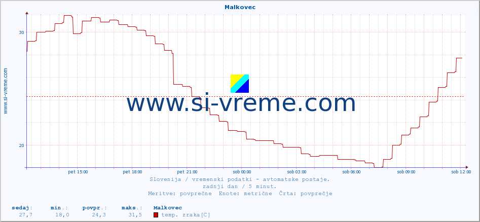 POVPREČJE :: Malkovec :: temp. zraka | vlaga | smer vetra | hitrost vetra | sunki vetra | tlak | padavine | sonce | temp. tal  5cm | temp. tal 10cm | temp. tal 20cm | temp. tal 30cm | temp. tal 50cm :: zadnji dan / 5 minut.