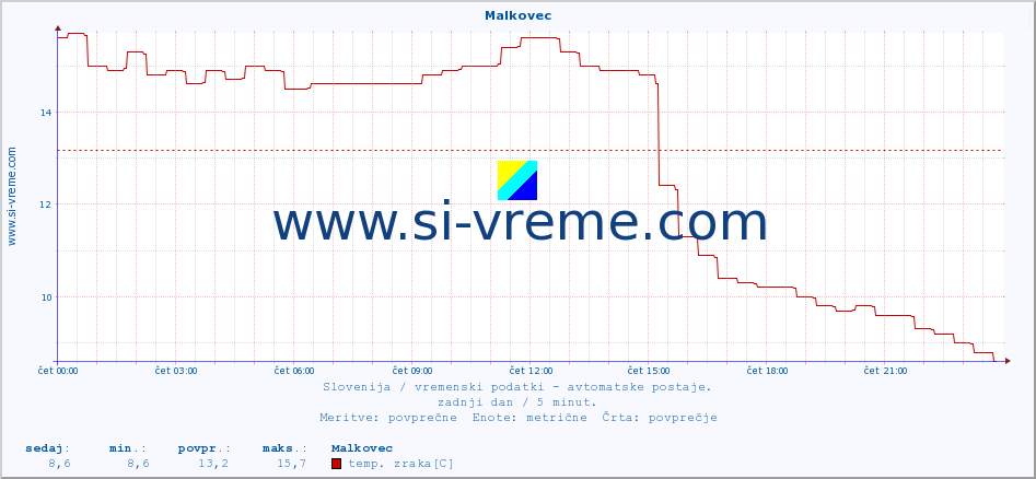 POVPREČJE :: Malkovec :: temp. zraka | vlaga | smer vetra | hitrost vetra | sunki vetra | tlak | padavine | sonce | temp. tal  5cm | temp. tal 10cm | temp. tal 20cm | temp. tal 30cm | temp. tal 50cm :: zadnji dan / 5 minut.