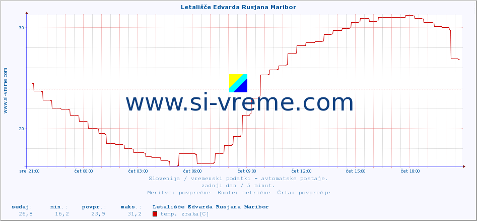 POVPREČJE :: Letališče Edvarda Rusjana Maribor :: temp. zraka | vlaga | smer vetra | hitrost vetra | sunki vetra | tlak | padavine | sonce | temp. tal  5cm | temp. tal 10cm | temp. tal 20cm | temp. tal 30cm | temp. tal 50cm :: zadnji dan / 5 minut.