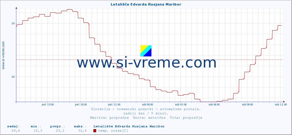 POVPREČJE :: Letališče Edvarda Rusjana Maribor :: temp. zraka | vlaga | smer vetra | hitrost vetra | sunki vetra | tlak | padavine | sonce | temp. tal  5cm | temp. tal 10cm | temp. tal 20cm | temp. tal 30cm | temp. tal 50cm :: zadnji dan / 5 minut.