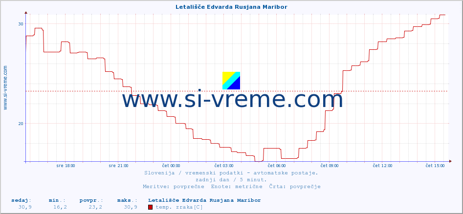 POVPREČJE :: Letališče Edvarda Rusjana Maribor :: temp. zraka | vlaga | smer vetra | hitrost vetra | sunki vetra | tlak | padavine | sonce | temp. tal  5cm | temp. tal 10cm | temp. tal 20cm | temp. tal 30cm | temp. tal 50cm :: zadnji dan / 5 minut.