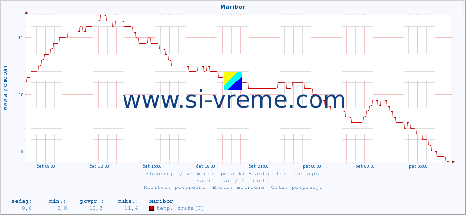 POVPREČJE :: Maribor :: temp. zraka | vlaga | smer vetra | hitrost vetra | sunki vetra | tlak | padavine | sonce | temp. tal  5cm | temp. tal 10cm | temp. tal 20cm | temp. tal 30cm | temp. tal 50cm :: zadnji dan / 5 minut.