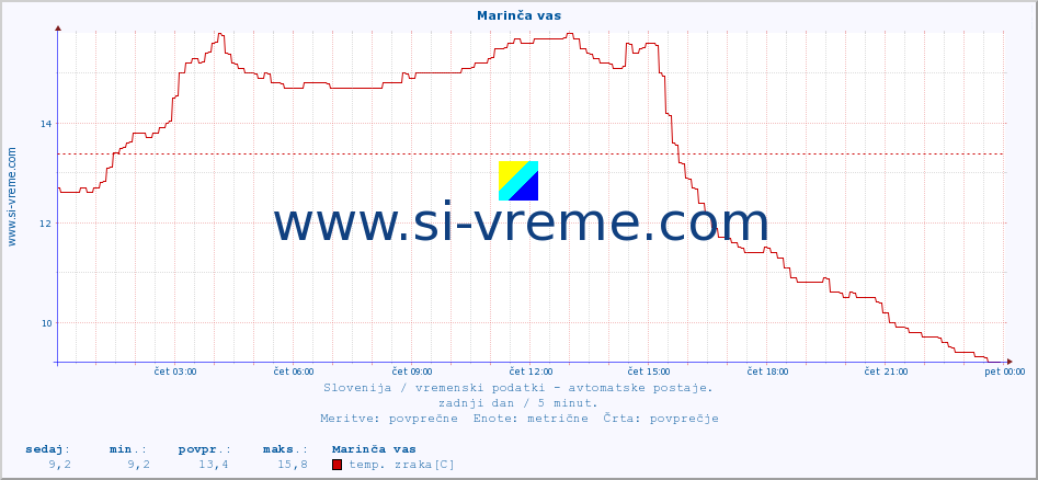 POVPREČJE :: Marinča vas :: temp. zraka | vlaga | smer vetra | hitrost vetra | sunki vetra | tlak | padavine | sonce | temp. tal  5cm | temp. tal 10cm | temp. tal 20cm | temp. tal 30cm | temp. tal 50cm :: zadnji dan / 5 minut.