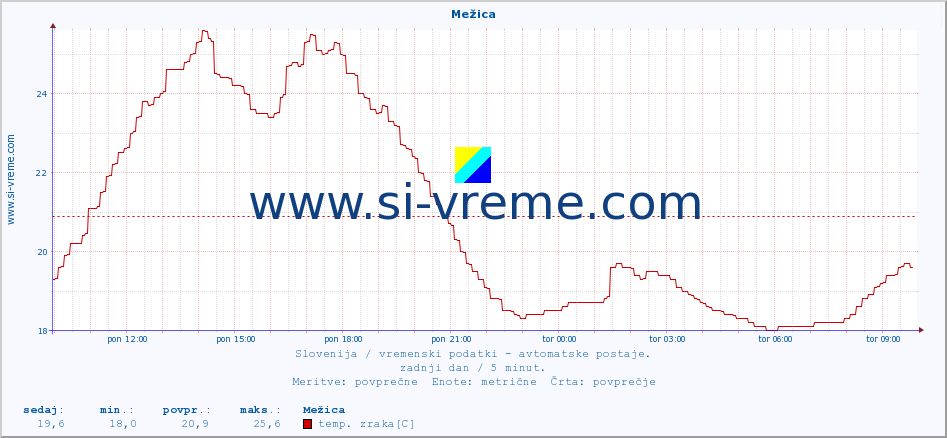 POVPREČJE :: Mežica :: temp. zraka | vlaga | smer vetra | hitrost vetra | sunki vetra | tlak | padavine | sonce | temp. tal  5cm | temp. tal 10cm | temp. tal 20cm | temp. tal 30cm | temp. tal 50cm :: zadnji dan / 5 minut.