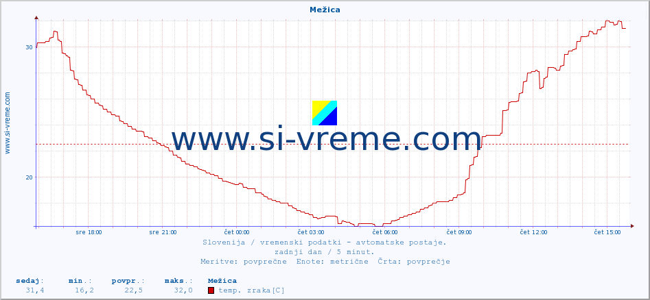 POVPREČJE :: Mežica :: temp. zraka | vlaga | smer vetra | hitrost vetra | sunki vetra | tlak | padavine | sonce | temp. tal  5cm | temp. tal 10cm | temp. tal 20cm | temp. tal 30cm | temp. tal 50cm :: zadnji dan / 5 minut.