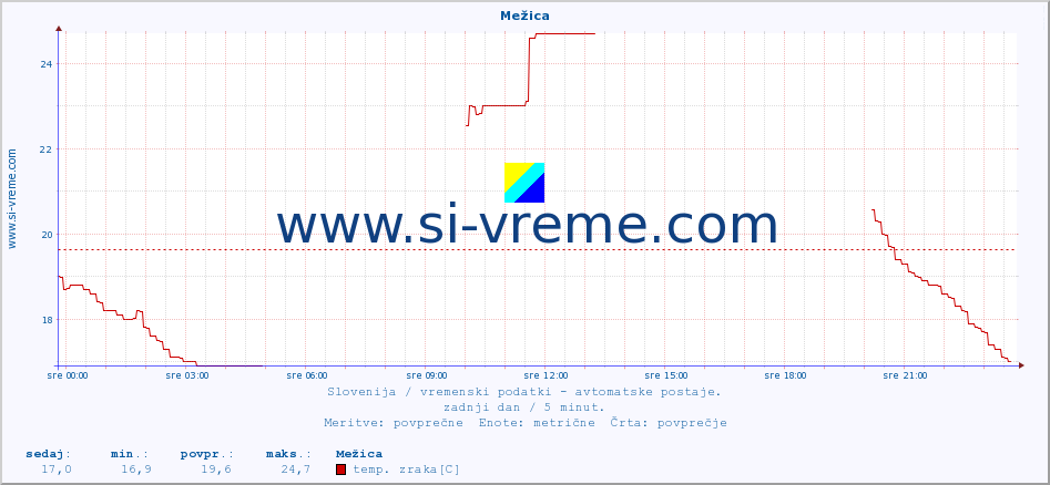 POVPREČJE :: Mežica :: temp. zraka | vlaga | smer vetra | hitrost vetra | sunki vetra | tlak | padavine | sonce | temp. tal  5cm | temp. tal 10cm | temp. tal 20cm | temp. tal 30cm | temp. tal 50cm :: zadnji dan / 5 minut.