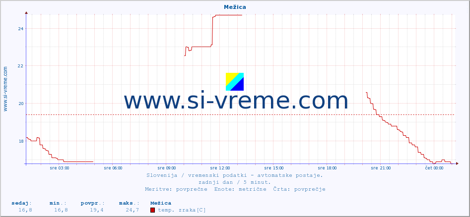 POVPREČJE :: Mežica :: temp. zraka | vlaga | smer vetra | hitrost vetra | sunki vetra | tlak | padavine | sonce | temp. tal  5cm | temp. tal 10cm | temp. tal 20cm | temp. tal 30cm | temp. tal 50cm :: zadnji dan / 5 minut.