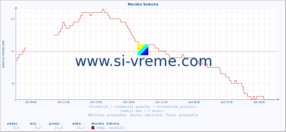 POVPREČJE :: Murska Sobota :: temp. zraka | vlaga | smer vetra | hitrost vetra | sunki vetra | tlak | padavine | sonce | temp. tal  5cm | temp. tal 10cm | temp. tal 20cm | temp. tal 30cm | temp. tal 50cm :: zadnji dan / 5 minut.