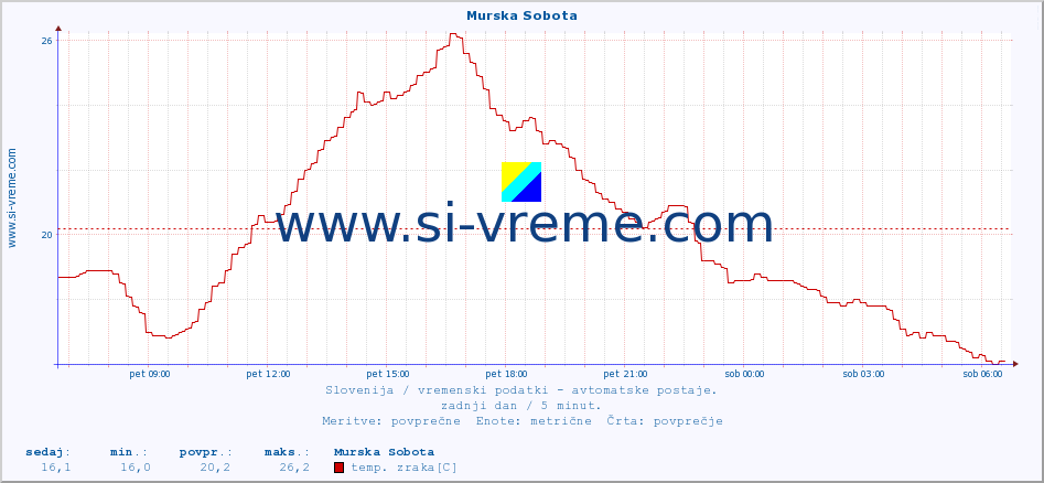 POVPREČJE :: Murska Sobota :: temp. zraka | vlaga | smer vetra | hitrost vetra | sunki vetra | tlak | padavine | sonce | temp. tal  5cm | temp. tal 10cm | temp. tal 20cm | temp. tal 30cm | temp. tal 50cm :: zadnji dan / 5 minut.