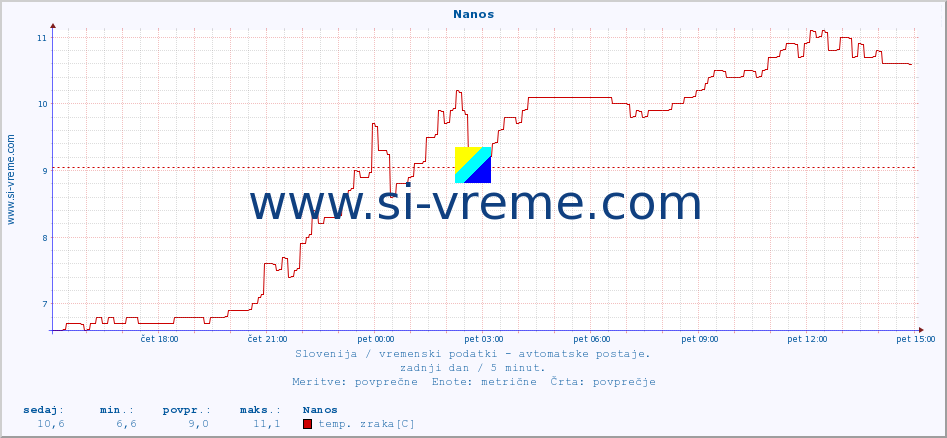 POVPREČJE :: Nanos :: temp. zraka | vlaga | smer vetra | hitrost vetra | sunki vetra | tlak | padavine | sonce | temp. tal  5cm | temp. tal 10cm | temp. tal 20cm | temp. tal 30cm | temp. tal 50cm :: zadnji dan / 5 minut.