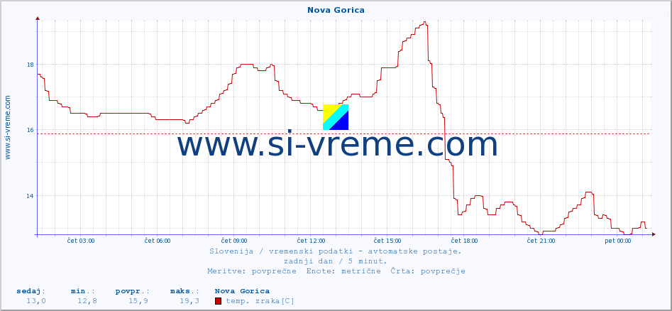 POVPREČJE :: Nova Gorica :: temp. zraka | vlaga | smer vetra | hitrost vetra | sunki vetra | tlak | padavine | sonce | temp. tal  5cm | temp. tal 10cm | temp. tal 20cm | temp. tal 30cm | temp. tal 50cm :: zadnji dan / 5 minut.