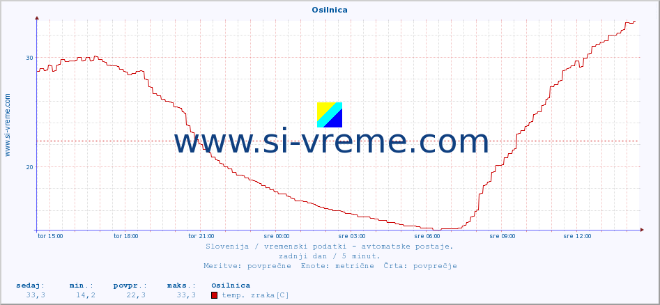 POVPREČJE :: Osilnica :: temp. zraka | vlaga | smer vetra | hitrost vetra | sunki vetra | tlak | padavine | sonce | temp. tal  5cm | temp. tal 10cm | temp. tal 20cm | temp. tal 30cm | temp. tal 50cm :: zadnji dan / 5 minut.