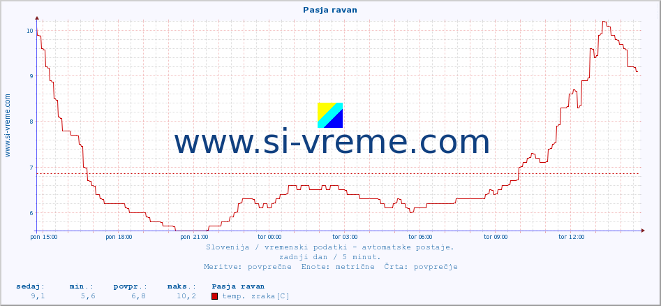 POVPREČJE :: Pasja ravan :: temp. zraka | vlaga | smer vetra | hitrost vetra | sunki vetra | tlak | padavine | sonce | temp. tal  5cm | temp. tal 10cm | temp. tal 20cm | temp. tal 30cm | temp. tal 50cm :: zadnji dan / 5 minut.