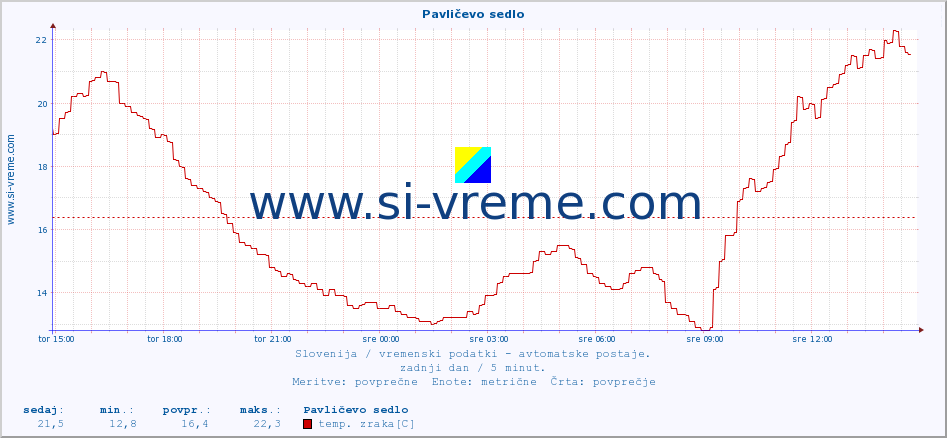 POVPREČJE :: Pavličevo sedlo :: temp. zraka | vlaga | smer vetra | hitrost vetra | sunki vetra | tlak | padavine | sonce | temp. tal  5cm | temp. tal 10cm | temp. tal 20cm | temp. tal 30cm | temp. tal 50cm :: zadnji dan / 5 minut.