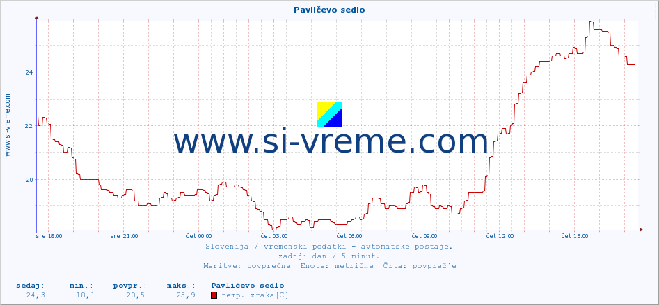 POVPREČJE :: Pavličevo sedlo :: temp. zraka | vlaga | smer vetra | hitrost vetra | sunki vetra | tlak | padavine | sonce | temp. tal  5cm | temp. tal 10cm | temp. tal 20cm | temp. tal 30cm | temp. tal 50cm :: zadnji dan / 5 minut.