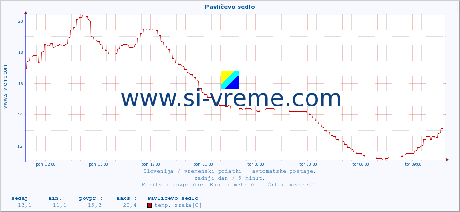 POVPREČJE :: Pavličevo sedlo :: temp. zraka | vlaga | smer vetra | hitrost vetra | sunki vetra | tlak | padavine | sonce | temp. tal  5cm | temp. tal 10cm | temp. tal 20cm | temp. tal 30cm | temp. tal 50cm :: zadnji dan / 5 minut.