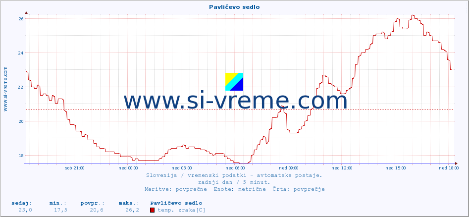 POVPREČJE :: Pavličevo sedlo :: temp. zraka | vlaga | smer vetra | hitrost vetra | sunki vetra | tlak | padavine | sonce | temp. tal  5cm | temp. tal 10cm | temp. tal 20cm | temp. tal 30cm | temp. tal 50cm :: zadnji dan / 5 minut.