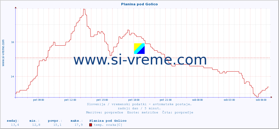 POVPREČJE :: Planina pod Golico :: temp. zraka | vlaga | smer vetra | hitrost vetra | sunki vetra | tlak | padavine | sonce | temp. tal  5cm | temp. tal 10cm | temp. tal 20cm | temp. tal 30cm | temp. tal 50cm :: zadnji dan / 5 minut.