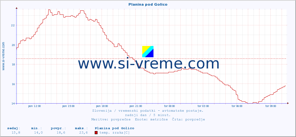 POVPREČJE :: Planina pod Golico :: temp. zraka | vlaga | smer vetra | hitrost vetra | sunki vetra | tlak | padavine | sonce | temp. tal  5cm | temp. tal 10cm | temp. tal 20cm | temp. tal 30cm | temp. tal 50cm :: zadnji dan / 5 minut.