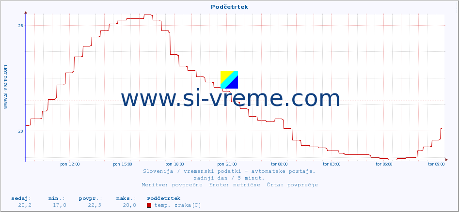 POVPREČJE :: Podčetrtek :: temp. zraka | vlaga | smer vetra | hitrost vetra | sunki vetra | tlak | padavine | sonce | temp. tal  5cm | temp. tal 10cm | temp. tal 20cm | temp. tal 30cm | temp. tal 50cm :: zadnji dan / 5 minut.