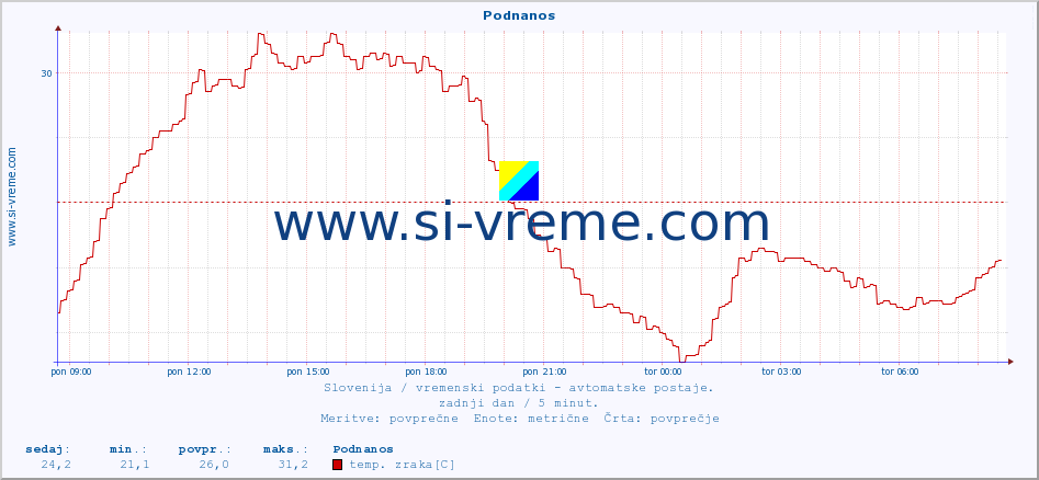 POVPREČJE :: Podnanos :: temp. zraka | vlaga | smer vetra | hitrost vetra | sunki vetra | tlak | padavine | sonce | temp. tal  5cm | temp. tal 10cm | temp. tal 20cm | temp. tal 30cm | temp. tal 50cm :: zadnji dan / 5 minut.