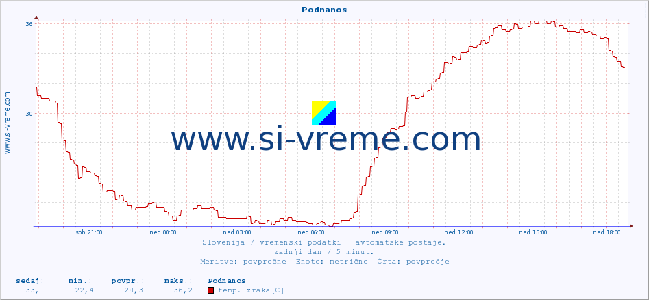 POVPREČJE :: Podnanos :: temp. zraka | vlaga | smer vetra | hitrost vetra | sunki vetra | tlak | padavine | sonce | temp. tal  5cm | temp. tal 10cm | temp. tal 20cm | temp. tal 30cm | temp. tal 50cm :: zadnji dan / 5 minut.