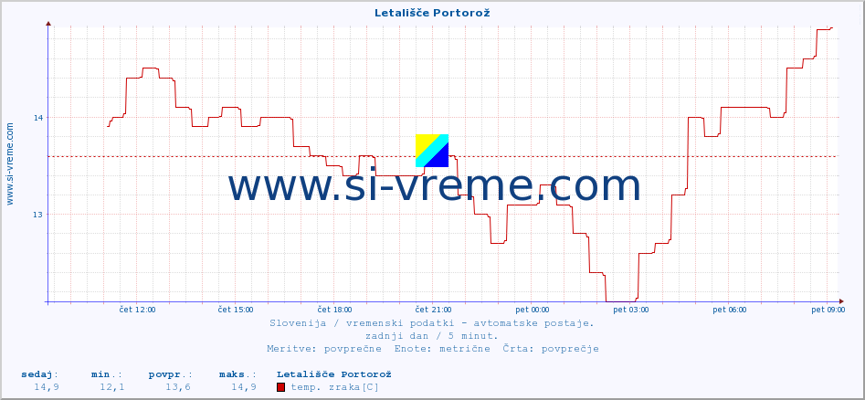 POVPREČJE :: Letališče Portorož :: temp. zraka | vlaga | smer vetra | hitrost vetra | sunki vetra | tlak | padavine | sonce | temp. tal  5cm | temp. tal 10cm | temp. tal 20cm | temp. tal 30cm | temp. tal 50cm :: zadnji dan / 5 minut.