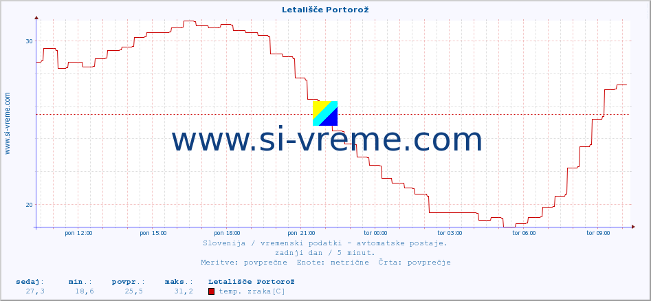 POVPREČJE :: Letališče Portorož :: temp. zraka | vlaga | smer vetra | hitrost vetra | sunki vetra | tlak | padavine | sonce | temp. tal  5cm | temp. tal 10cm | temp. tal 20cm | temp. tal 30cm | temp. tal 50cm :: zadnji dan / 5 minut.