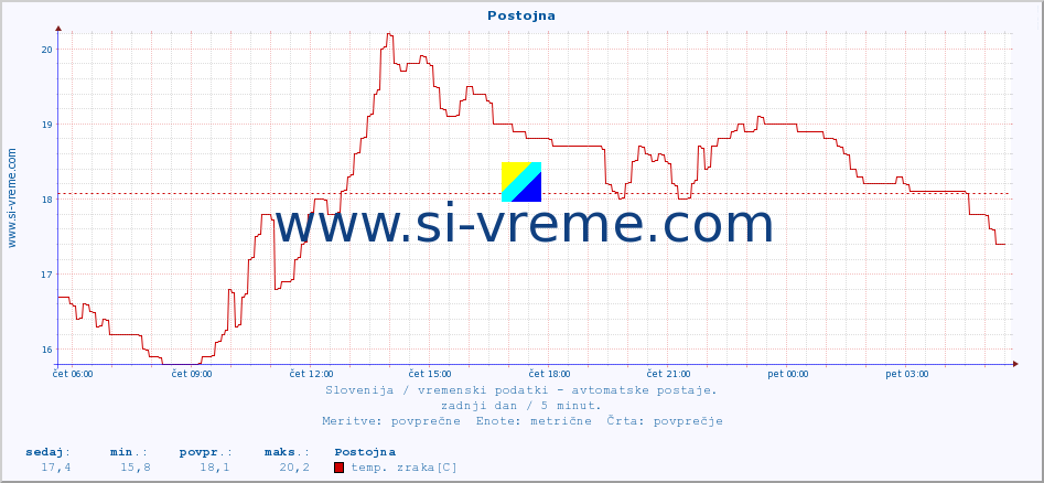 POVPREČJE :: Postojna :: temp. zraka | vlaga | smer vetra | hitrost vetra | sunki vetra | tlak | padavine | sonce | temp. tal  5cm | temp. tal 10cm | temp. tal 20cm | temp. tal 30cm | temp. tal 50cm :: zadnji dan / 5 minut.