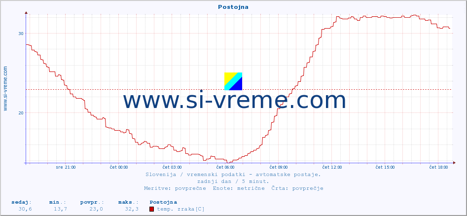 POVPREČJE :: Postojna :: temp. zraka | vlaga | smer vetra | hitrost vetra | sunki vetra | tlak | padavine | sonce | temp. tal  5cm | temp. tal 10cm | temp. tal 20cm | temp. tal 30cm | temp. tal 50cm :: zadnji dan / 5 minut.