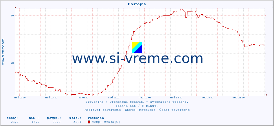 POVPREČJE :: Postojna :: temp. zraka | vlaga | smer vetra | hitrost vetra | sunki vetra | tlak | padavine | sonce | temp. tal  5cm | temp. tal 10cm | temp. tal 20cm | temp. tal 30cm | temp. tal 50cm :: zadnji dan / 5 minut.