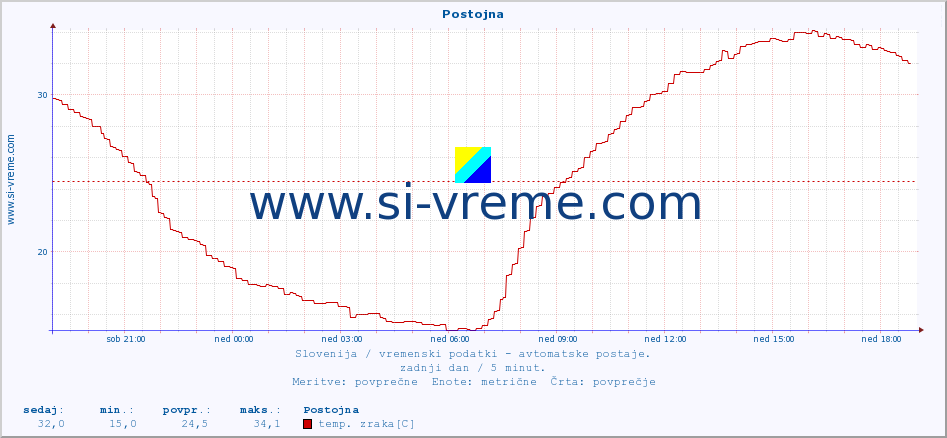 POVPREČJE :: Postojna :: temp. zraka | vlaga | smer vetra | hitrost vetra | sunki vetra | tlak | padavine | sonce | temp. tal  5cm | temp. tal 10cm | temp. tal 20cm | temp. tal 30cm | temp. tal 50cm :: zadnji dan / 5 minut.