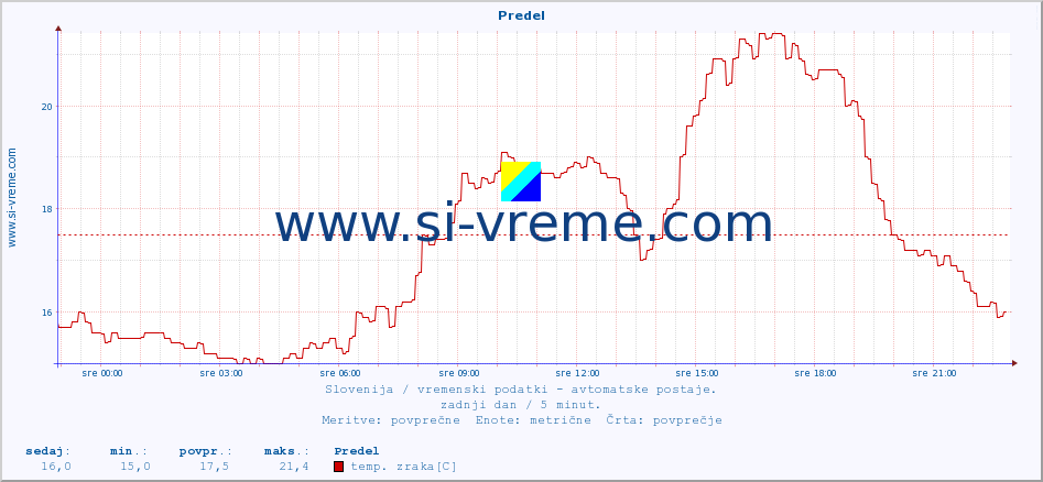 POVPREČJE :: Predel :: temp. zraka | vlaga | smer vetra | hitrost vetra | sunki vetra | tlak | padavine | sonce | temp. tal  5cm | temp. tal 10cm | temp. tal 20cm | temp. tal 30cm | temp. tal 50cm :: zadnji dan / 5 minut.