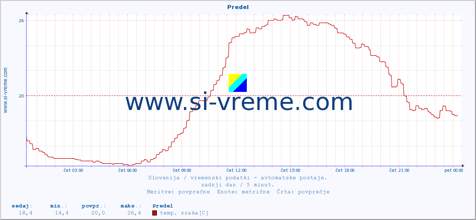 POVPREČJE :: Predel :: temp. zraka | vlaga | smer vetra | hitrost vetra | sunki vetra | tlak | padavine | sonce | temp. tal  5cm | temp. tal 10cm | temp. tal 20cm | temp. tal 30cm | temp. tal 50cm :: zadnji dan / 5 minut.