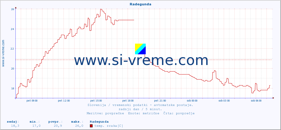 POVPREČJE :: Radegunda :: temp. zraka | vlaga | smer vetra | hitrost vetra | sunki vetra | tlak | padavine | sonce | temp. tal  5cm | temp. tal 10cm | temp. tal 20cm | temp. tal 30cm | temp. tal 50cm :: zadnji dan / 5 minut.