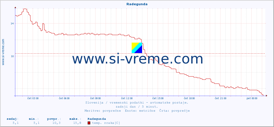 POVPREČJE :: Radegunda :: temp. zraka | vlaga | smer vetra | hitrost vetra | sunki vetra | tlak | padavine | sonce | temp. tal  5cm | temp. tal 10cm | temp. tal 20cm | temp. tal 30cm | temp. tal 50cm :: zadnji dan / 5 minut.