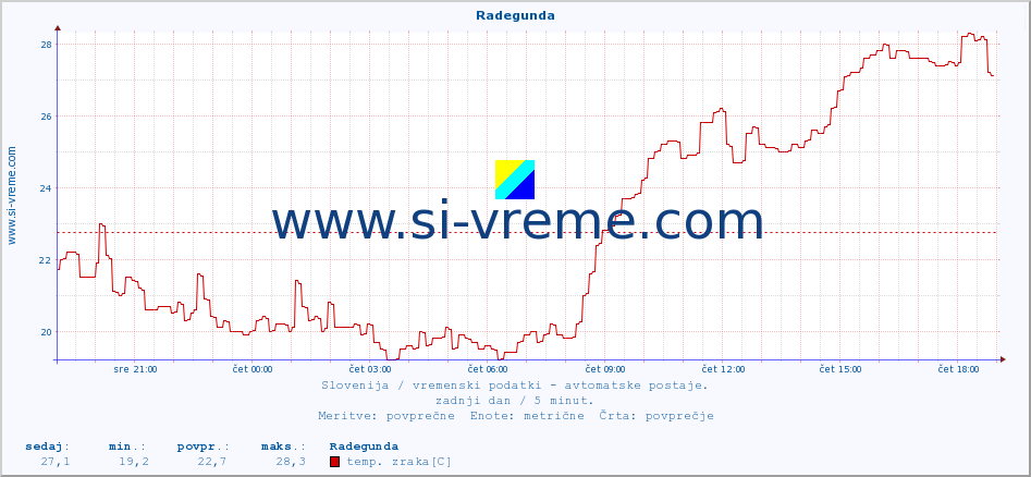 POVPREČJE :: Radegunda :: temp. zraka | vlaga | smer vetra | hitrost vetra | sunki vetra | tlak | padavine | sonce | temp. tal  5cm | temp. tal 10cm | temp. tal 20cm | temp. tal 30cm | temp. tal 50cm :: zadnji dan / 5 minut.