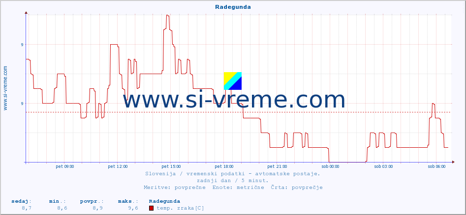 POVPREČJE :: Radegunda :: temp. zraka | vlaga | smer vetra | hitrost vetra | sunki vetra | tlak | padavine | sonce | temp. tal  5cm | temp. tal 10cm | temp. tal 20cm | temp. tal 30cm | temp. tal 50cm :: zadnji dan / 5 minut.