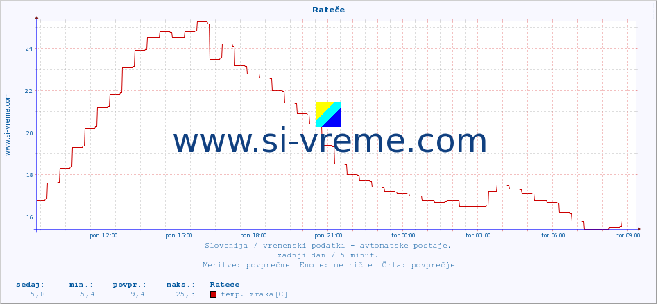 POVPREČJE :: Rateče :: temp. zraka | vlaga | smer vetra | hitrost vetra | sunki vetra | tlak | padavine | sonce | temp. tal  5cm | temp. tal 10cm | temp. tal 20cm | temp. tal 30cm | temp. tal 50cm :: zadnji dan / 5 minut.