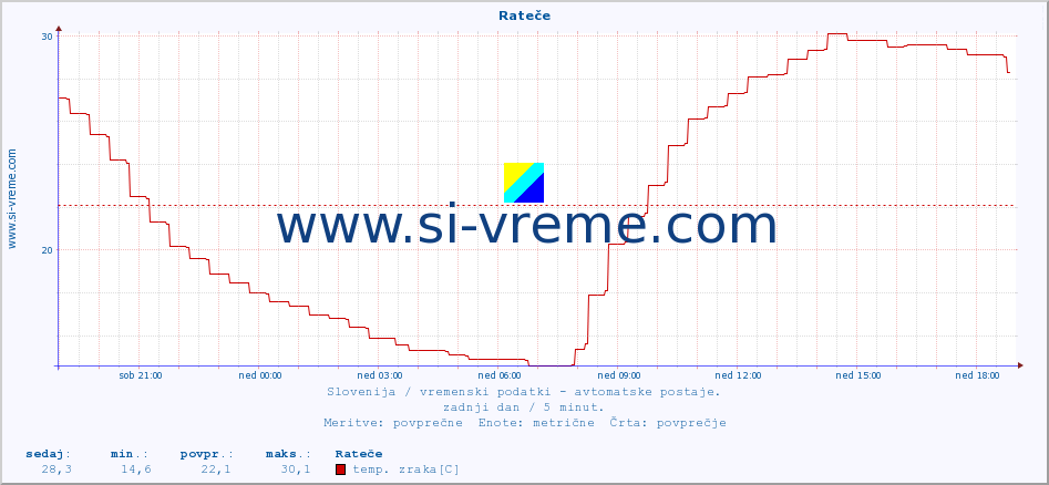 POVPREČJE :: Rateče :: temp. zraka | vlaga | smer vetra | hitrost vetra | sunki vetra | tlak | padavine | sonce | temp. tal  5cm | temp. tal 10cm | temp. tal 20cm | temp. tal 30cm | temp. tal 50cm :: zadnji dan / 5 minut.