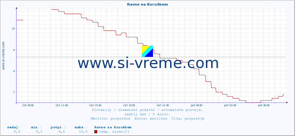 POVPREČJE :: Ravne na Koroškem :: temp. zraka | vlaga | smer vetra | hitrost vetra | sunki vetra | tlak | padavine | sonce | temp. tal  5cm | temp. tal 10cm | temp. tal 20cm | temp. tal 30cm | temp. tal 50cm :: zadnji dan / 5 minut.