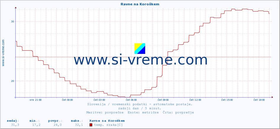 POVPREČJE :: Ravne na Koroškem :: temp. zraka | vlaga | smer vetra | hitrost vetra | sunki vetra | tlak | padavine | sonce | temp. tal  5cm | temp. tal 10cm | temp. tal 20cm | temp. tal 30cm | temp. tal 50cm :: zadnji dan / 5 minut.